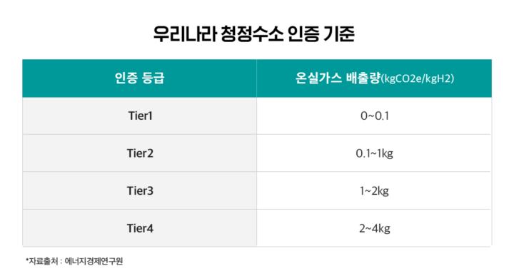 [에너지칼럼] 수소 경제 활성화를 위한 무역규범, 청정수소 인증제 글로벌 동향 | 1 BOX