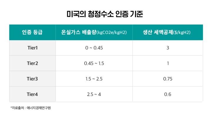 [에너지칼럼] 수소 경제 활성화를 위한 무역규범, 청정수소 인증제 글로벌 동향 | 2 BOX