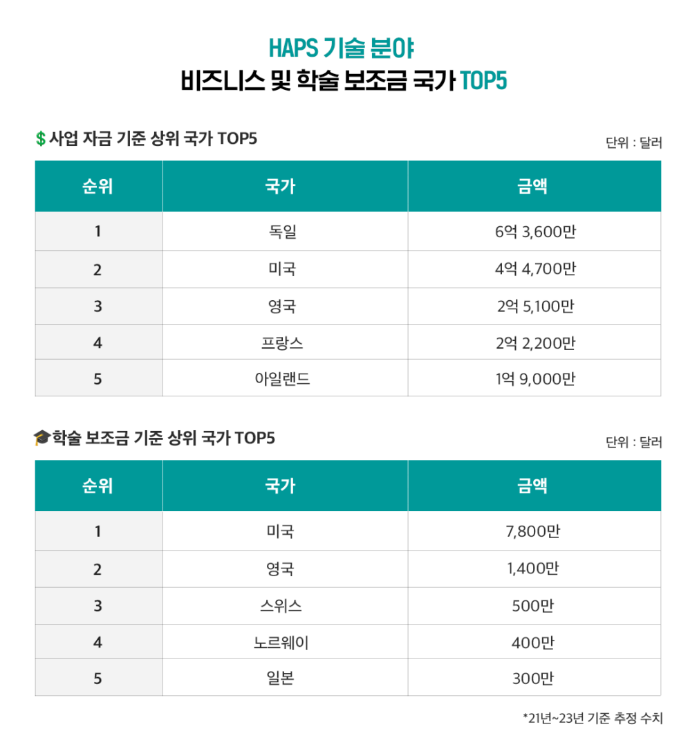 [글로벌레포트] WEF가 주목한 2024년 글로벌 혁신을 이끌 10대 신흥 기술 | 4 표