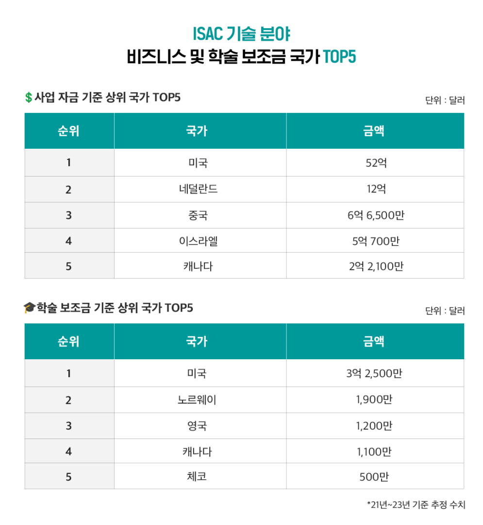 [글로벌레포트] WEF가 주목한 2024년 글로벌 혁신을 이끌 10대 신흥 기술 | 5 표