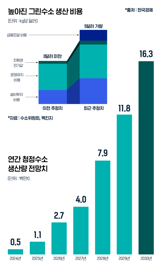 [에너지칼럼] 거품 논란 생긴 수소 경제…옥석구분이 필수 | img 6.1