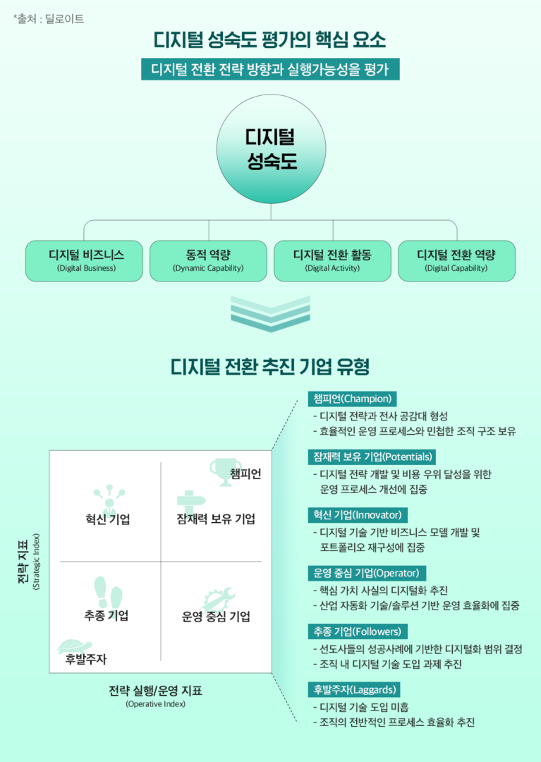 [딜로이트 글로벌 레포트] 디지털 트랜스포메이션 시대 제조 기업의 성과를 개선하는 ‘디지털 성숙도’ | 1 표