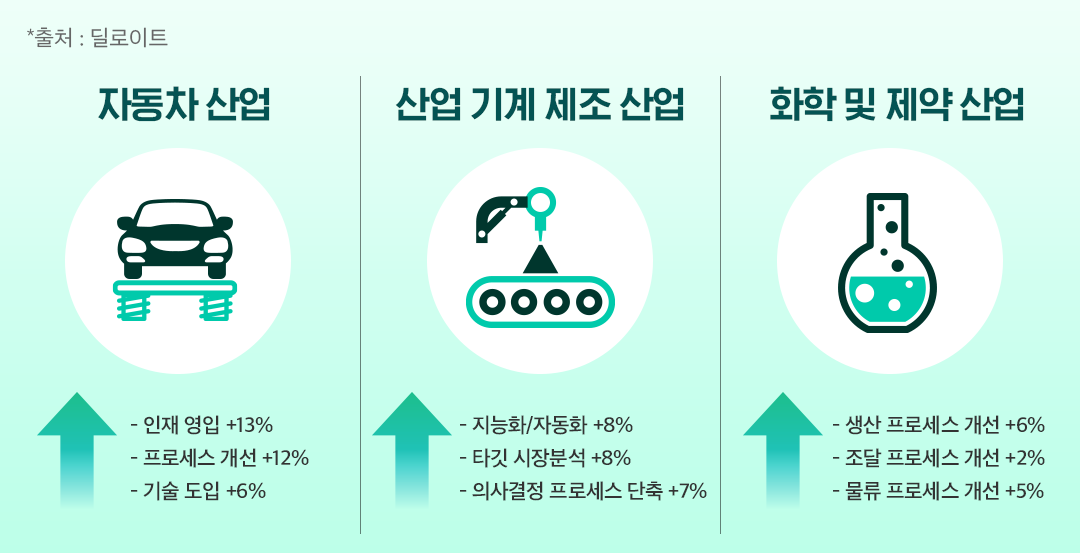 [딜로이트 글로벌 레포트] 디지털 트랜스포메이션 시대 제조 기업의 성과를 개선하는 ‘디지털 성숙도’ | 2 표