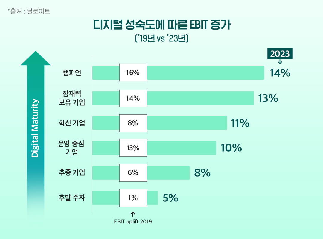 [딜로이트 글로벌 레포트] 디지털 트랜스포메이션 시대 제조 기업의 성과를 개선하는 ‘디지털 성숙도’ | 3 표