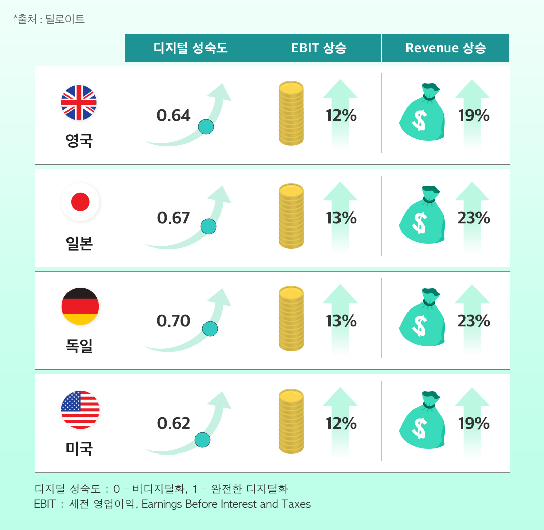 [딜로이트 글로벌 레포트] 디지털 트랜스포메이션 시대 제조 기업의 성과를 개선하는 ‘디지털 성숙도’ | 4 표