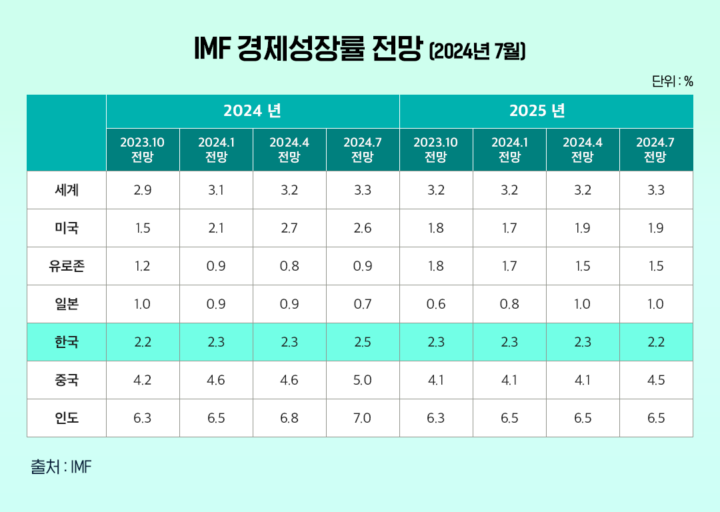 [OPEC] 2024년 하반기 세계 석유 시장 트렌드 살펴보기 | im 7