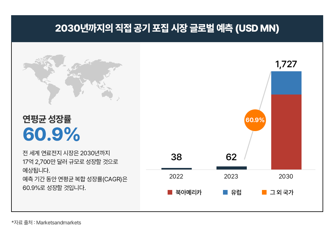 [에너지칼럼] 탄소 제거 크레딧으로 급성장하는 직접탄소포집(DAC) 산업 | 제거크레딧