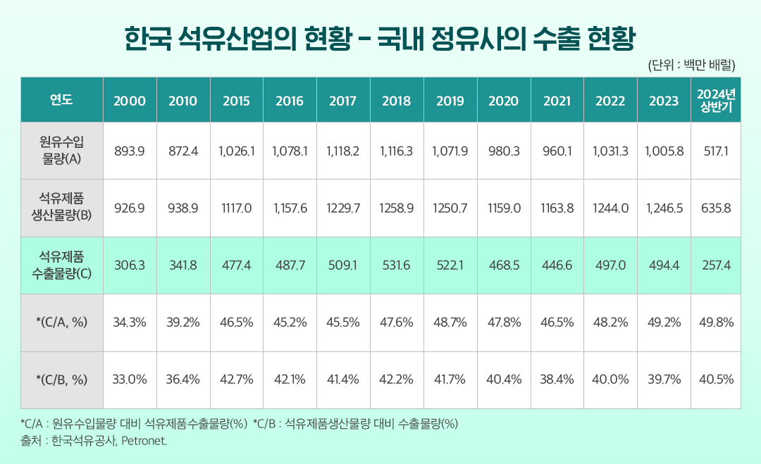 [에너지칼럼] 대한민국 석유산업의 현재와 미래 : 국가 성장 동력에서 글로벌 수출 선도산업으로 | 표1 1 1