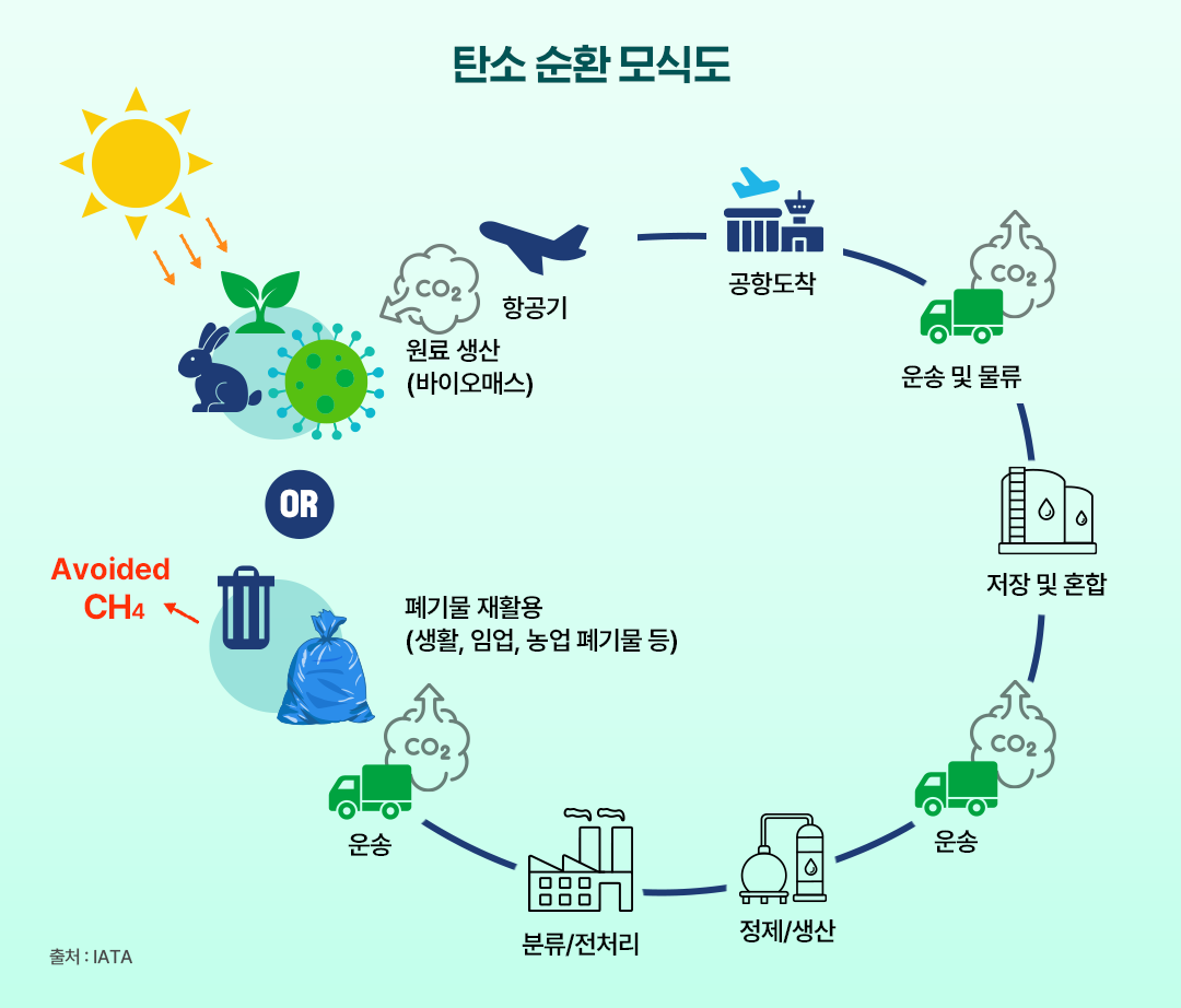 [한국석유공사] 하늘길도 탈탄소, 지속 가능 항공유(SAF)로 친환경 이륙! | 표1 2 1