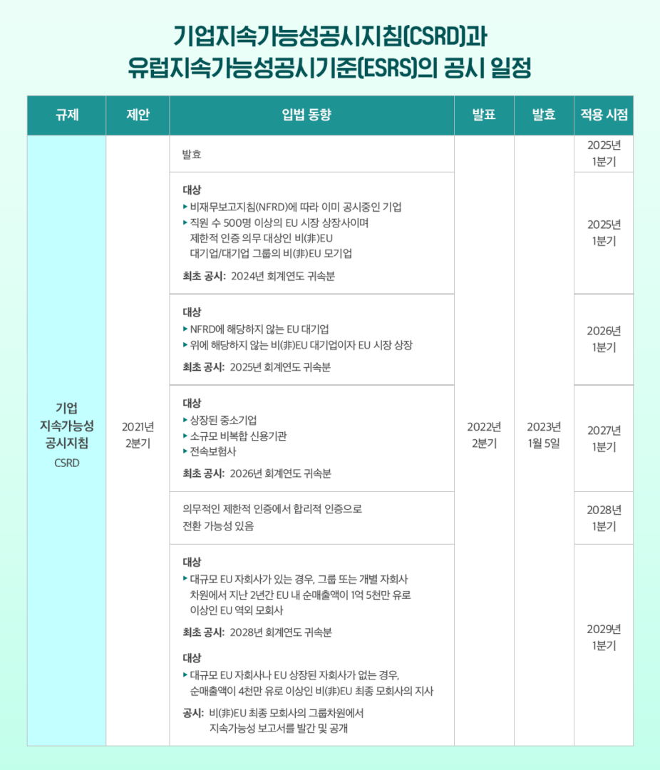 [딜로이트 글로벌 레포트] 2024 유럽연합(EU) 지속가능성 규제 동향 | 표1 3