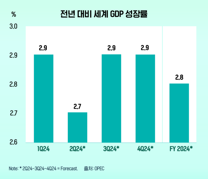 [OPEC] 2024년 하반기 세계 석유 시장 트렌드 살펴보기 | 표1