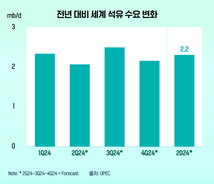 [OPEC] 2024년 하반기 세계 석유 시장 트렌드 살펴보기 | 표2