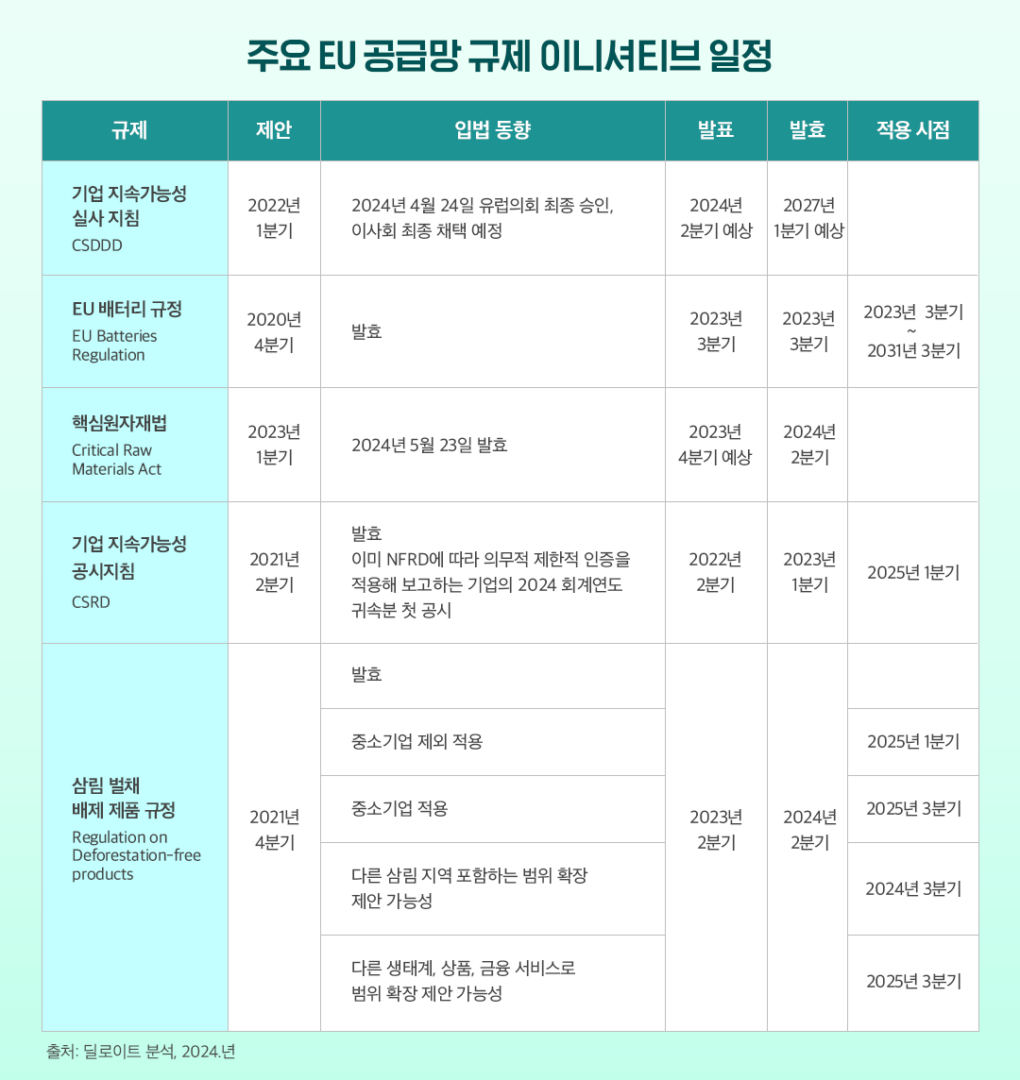 [딜로이트 글로벌 레포트] 2024 유럽연합(EU) 지속가능성 규제 동향 | 표4 1