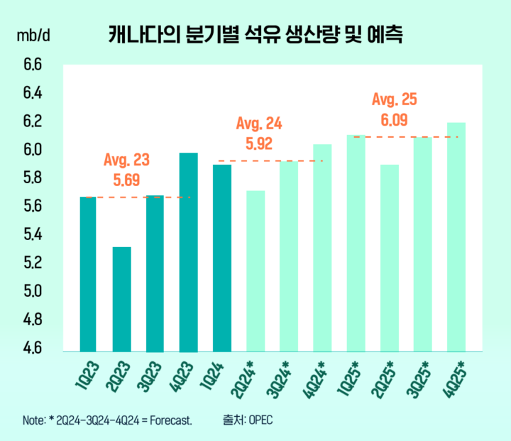 [OPEC] 2024년 하반기 세계 석유 시장 트렌드 살펴보기 | 표4