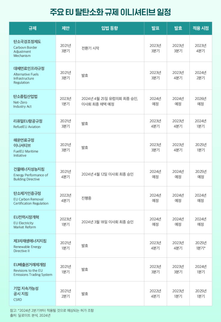 [딜로이트 글로벌 레포트] 2024 유럽연합(EU) 지속가능성 규제 동향 | 표5 1