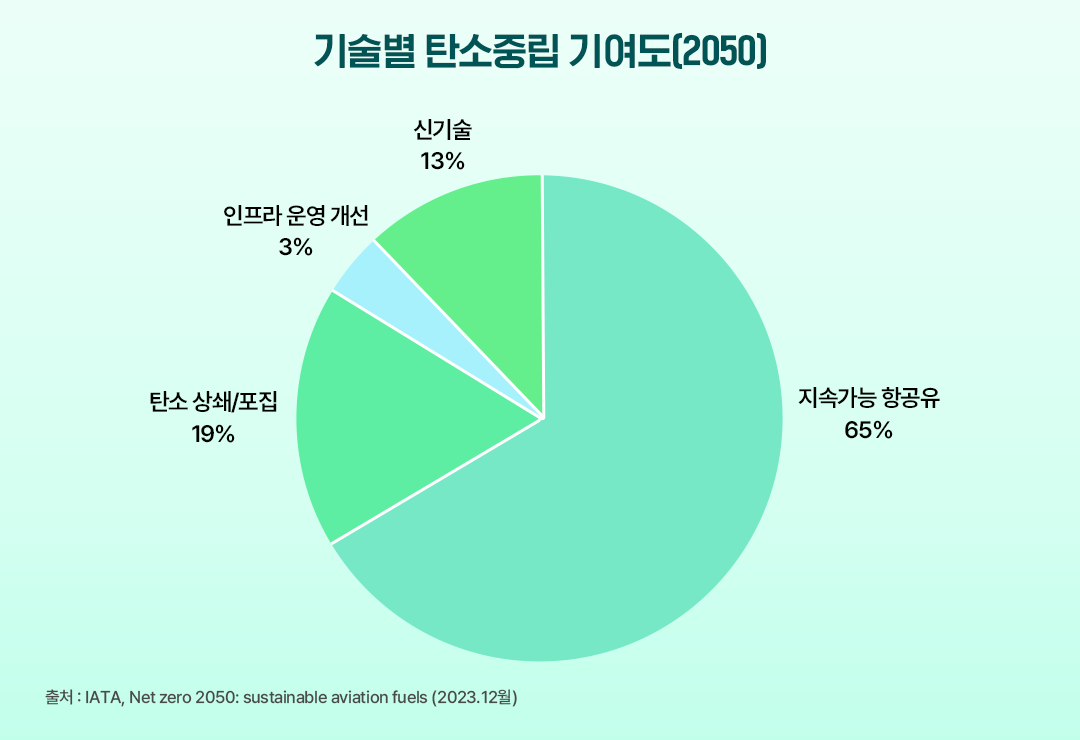 [한국석유공사] 하늘길도 탈탄소, 지속 가능 항공유(SAF)로 친환경 이륙! | 표5 2