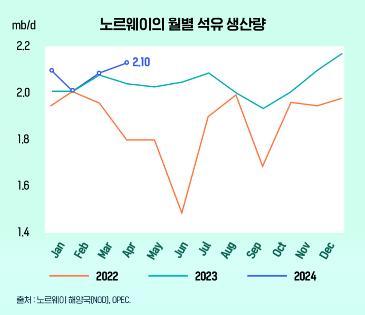 [OPEC] 2024년 하반기 세계 석유 시장 트렌드 살펴보기 | 표5