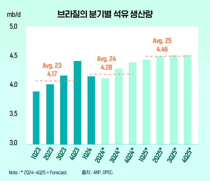 [OPEC] 2024년 하반기 세계 석유 시장 트렌드 살펴보기 | 표6