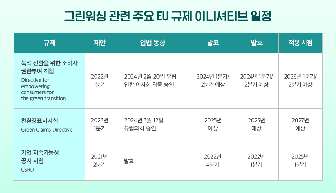 [딜로이트 글로벌 레포트] 2024 유럽연합(EU) 지속가능성 규제 동향 | 표7 1