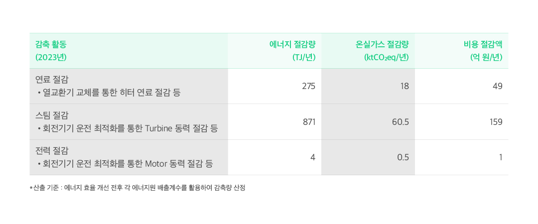 GS칼텍스 지속가능성보고서 핵심 분석 (1) 환경편: 에너지 기업이 그리는 저탄소 사회는? | table 1 1