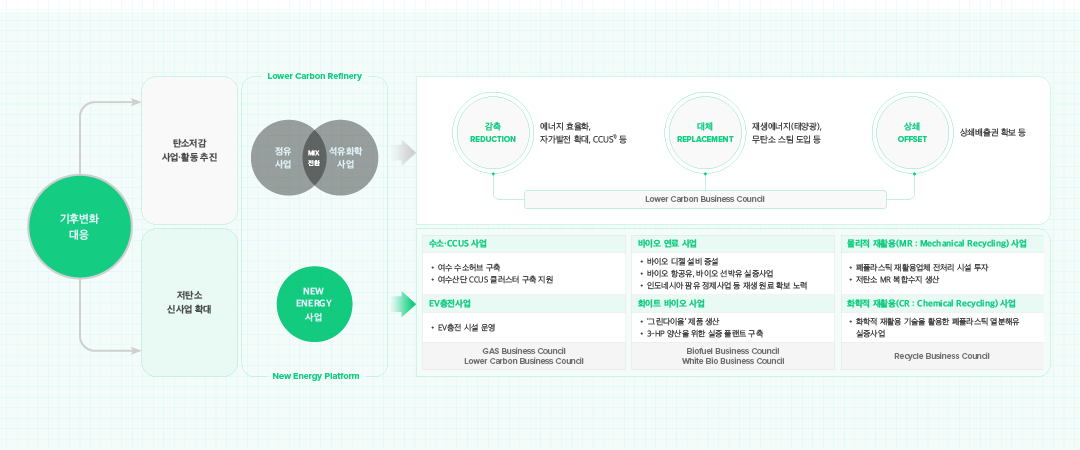 GS칼텍스 지속가능성보고서 핵심 분석 (1) 환경편: 에너지 기업이 그리는 저탄소 사회는? | table 2