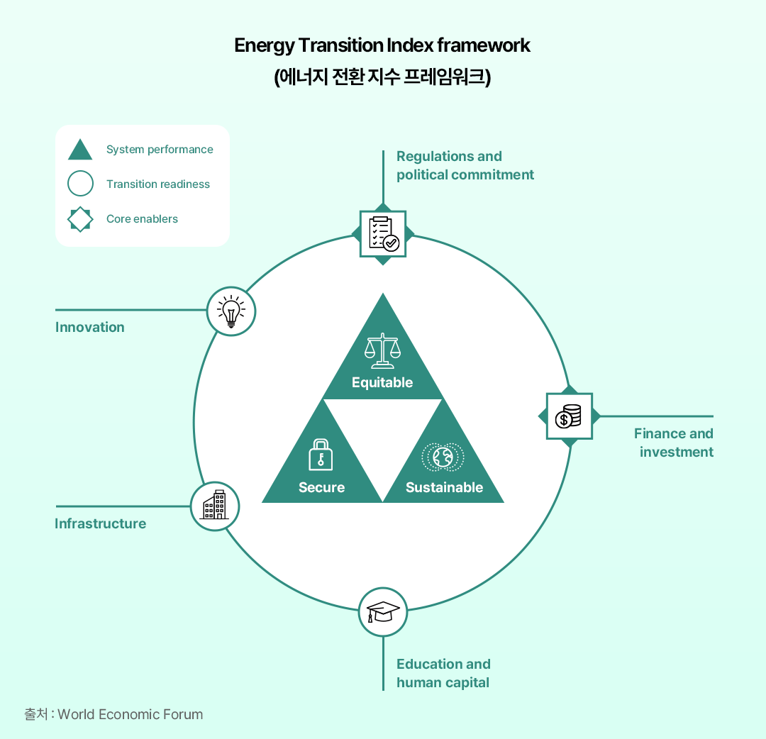 [글로벌레포트] WEF에서 분석한 글로벌 에너지 전환 현황과 직면 과제 | 표1 2