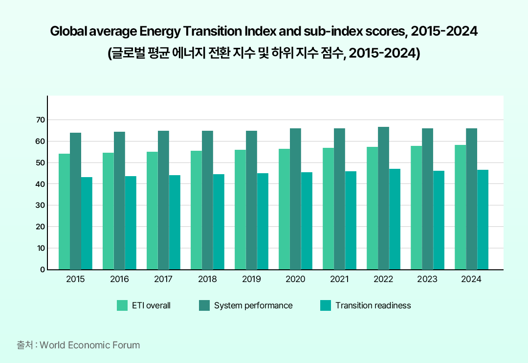 [글로벌레포트] WEF에서 분석한 글로벌 에너지 전환 현황과 직면 과제 | 표2 1