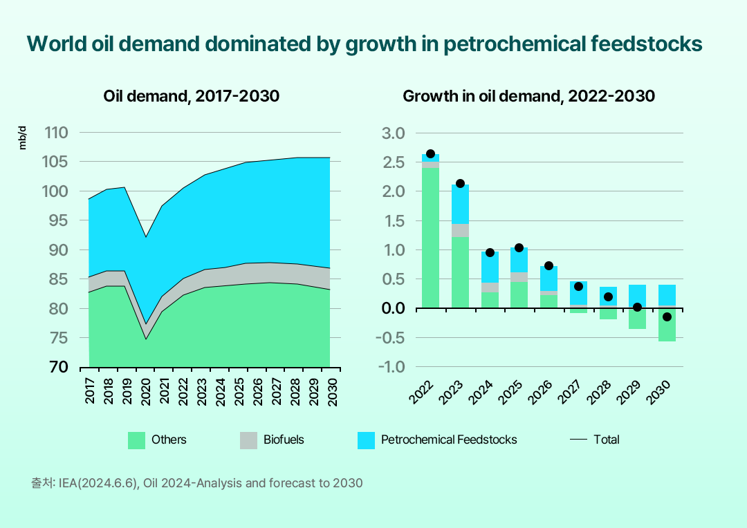 [IEA] 2029년 세계 석유 수요 정점…글로벌 석유 수급 현황 및 중기 전망 | 표2