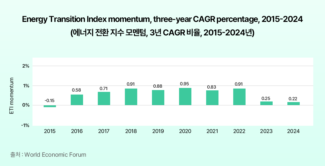 [글로벌레포트] WEF에서 분석한 글로벌 에너지 전환 현황과 직면 과제 | 표3 1