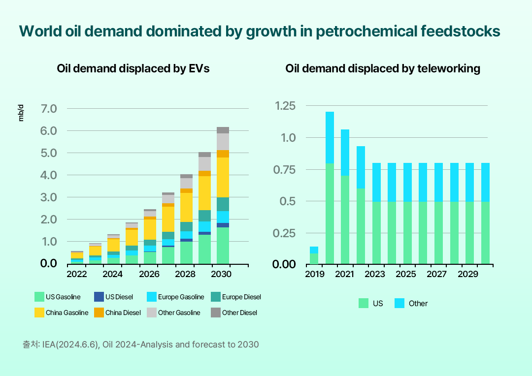 [IEA] 2029년 세계 석유 수요 정점…글로벌 석유 수급 현황 및 중기 전망 | 표3