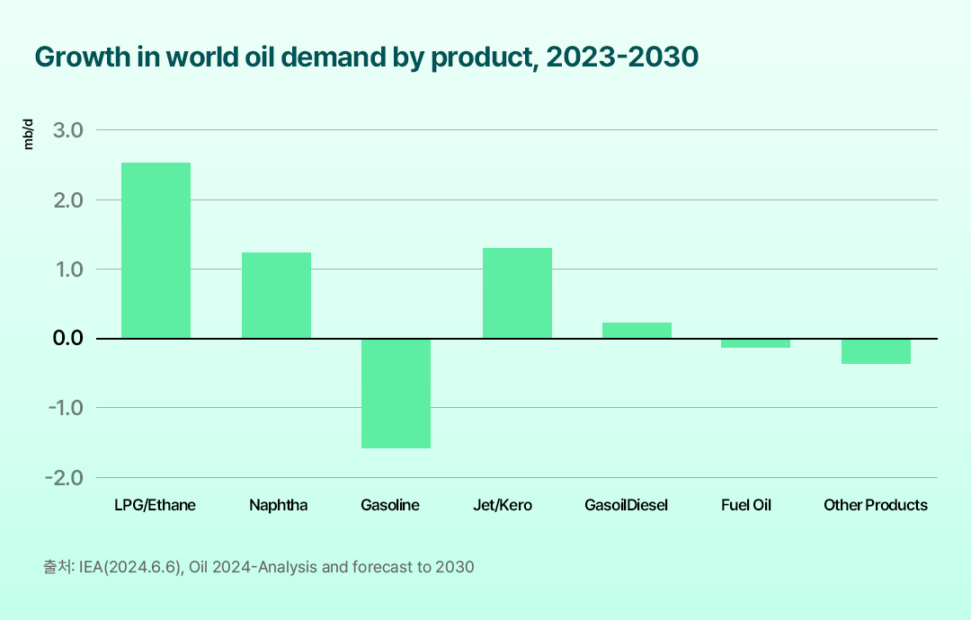 [IEA] 2029년 세계 석유 수요 정점…글로벌 석유 수급 현황 및 중기 전망 | 표4