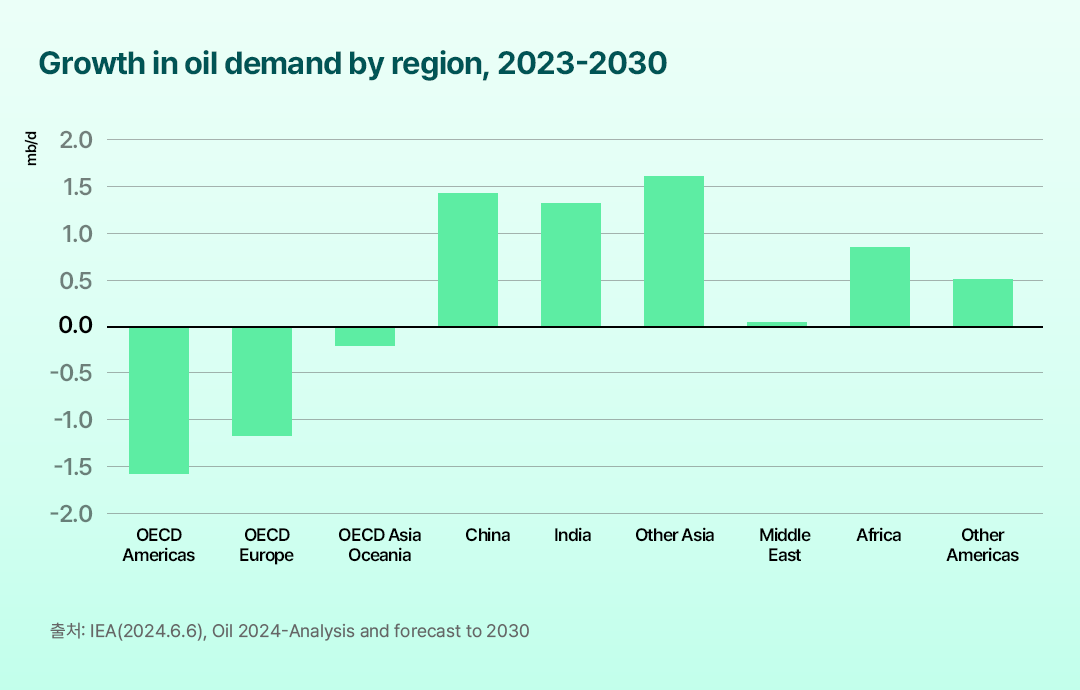 [IEA] 2029년 세계 석유 수요 정점…글로벌 석유 수급 현황 및 중기 전망 | 표5
