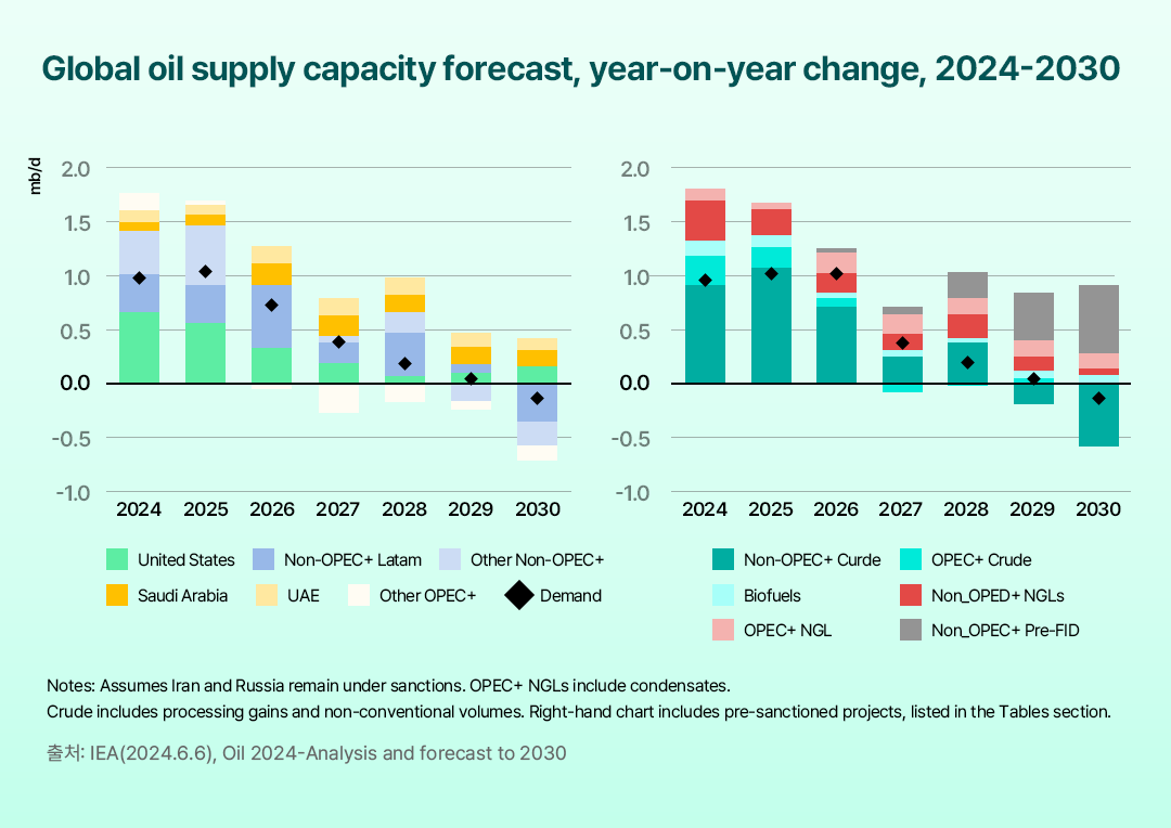 [IEA] 2029년 세계 석유 수요 정점…글로벌 석유 수급 현황 및 중기 전망 | 표6