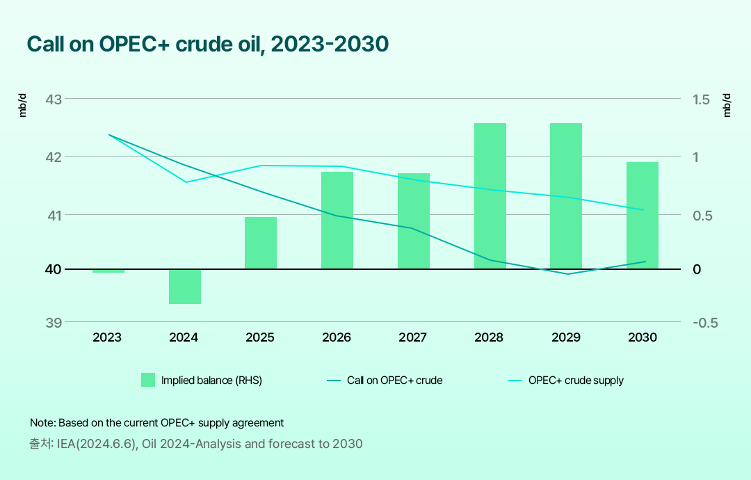 [IEA] 2029년 세계 석유 수요 정점…글로벌 석유 수급 현황 및 중기 전망 | 표7