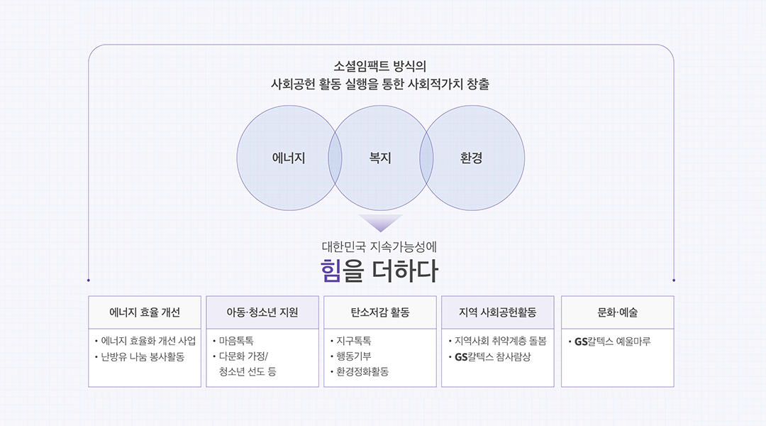 GS칼텍스 지속가능성보고서 핵심 분석 (2) 사회편: 사람, 사회가 함께하는 세상을 위해 책임을 다하는 에너지 기업의 모습은? | Artboard 1