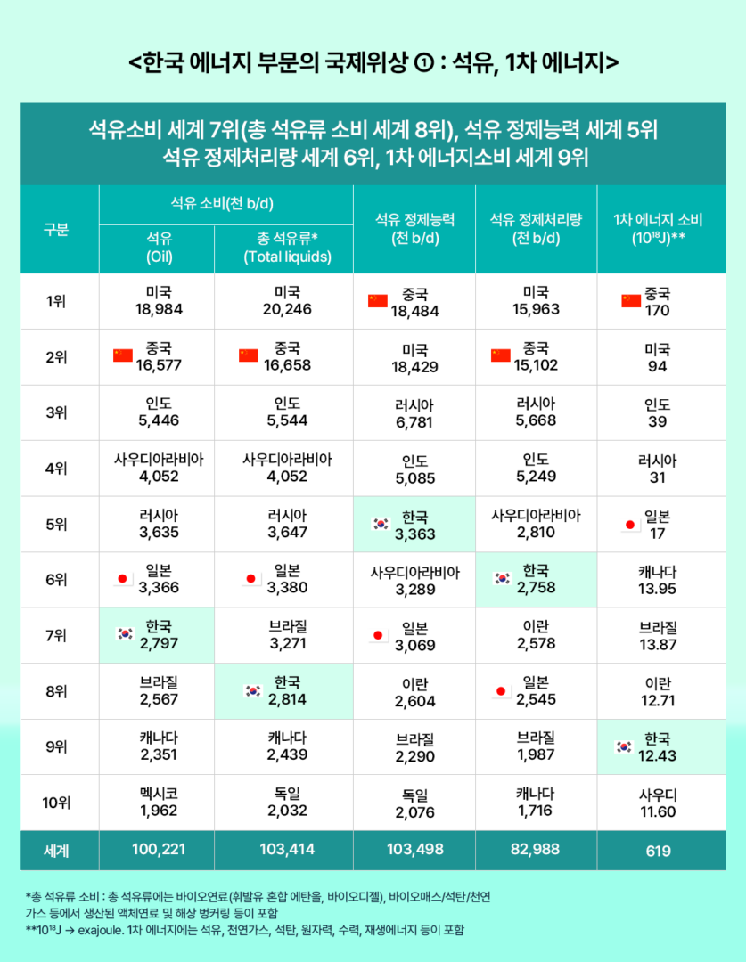 [에너지레포트] 세계 에너지 통계 분석 및 한국의 에너지 부문 내 국제적 위상 | 표 01