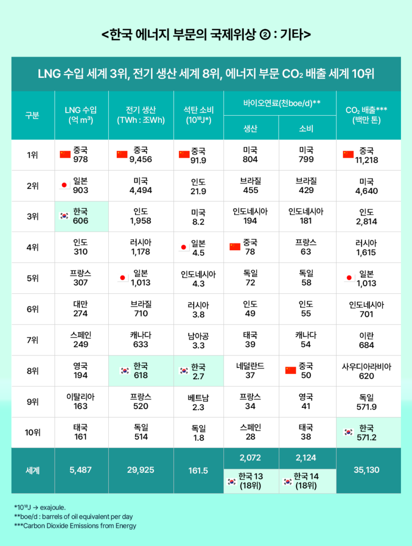 [에너지레포트] 세계 에너지 통계 분석 및 한국의 에너지 부문 내 국제적 위상 | 표 02 2