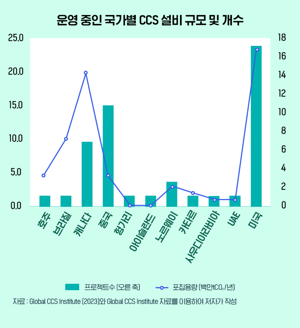 [에너지레포트] 에너지경제연구원, 세계 CCS 정책 동향 및 시사점 | 02 2