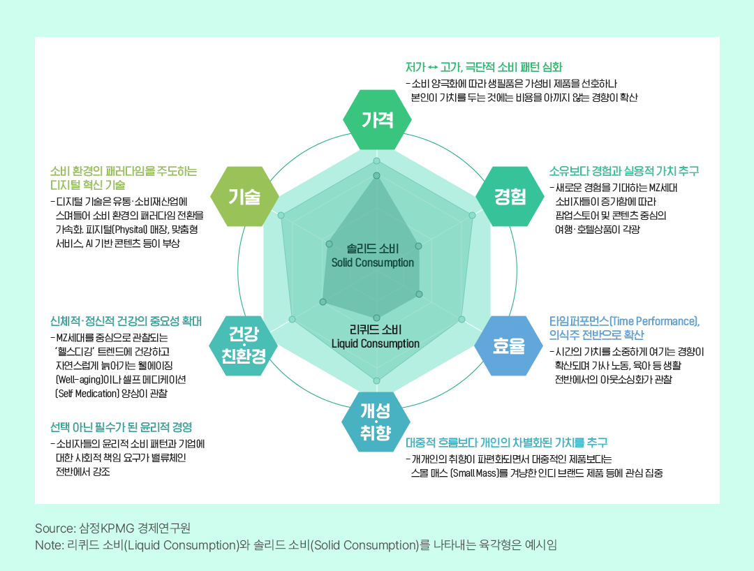 [트렌드레포트] 삼정KPMG, 소비 패러다임의 대전환기 '유통·소비재산업의 리퀴드 소비 트렌드’ | 03 1