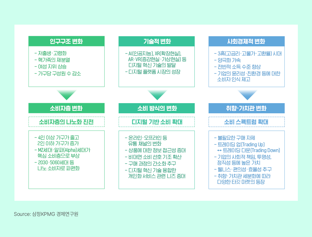 [트렌드레포트] 삼정KPMG, 소비 패러다임의 대전환기 '유통·소비재산업의 리퀴드 소비 트렌드’ | 04 1 1