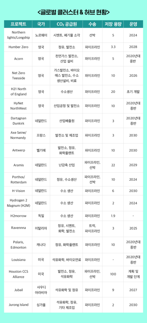 [에너지레포트] 에너지경제연구원, 세계 CCS 정책 동향 및 시사점 | 04 1