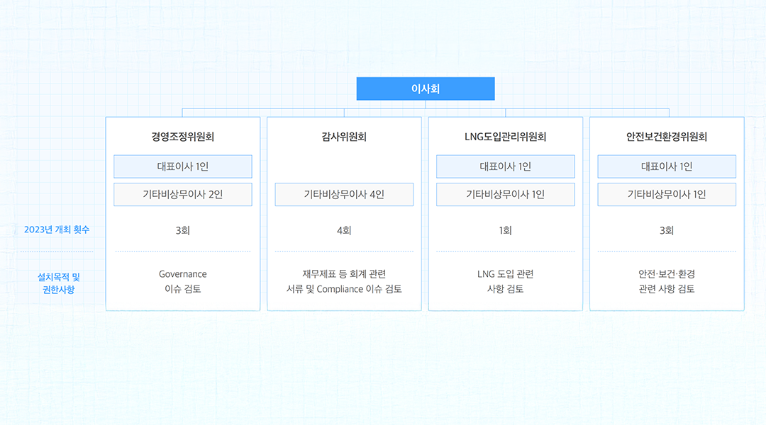 GS칼텍스 지속가능성보고서 핵심 분석 (3) 거버넌스편: 에너지 기업이 실천하는 책임과 신뢰의 경영 원칙은? | 05