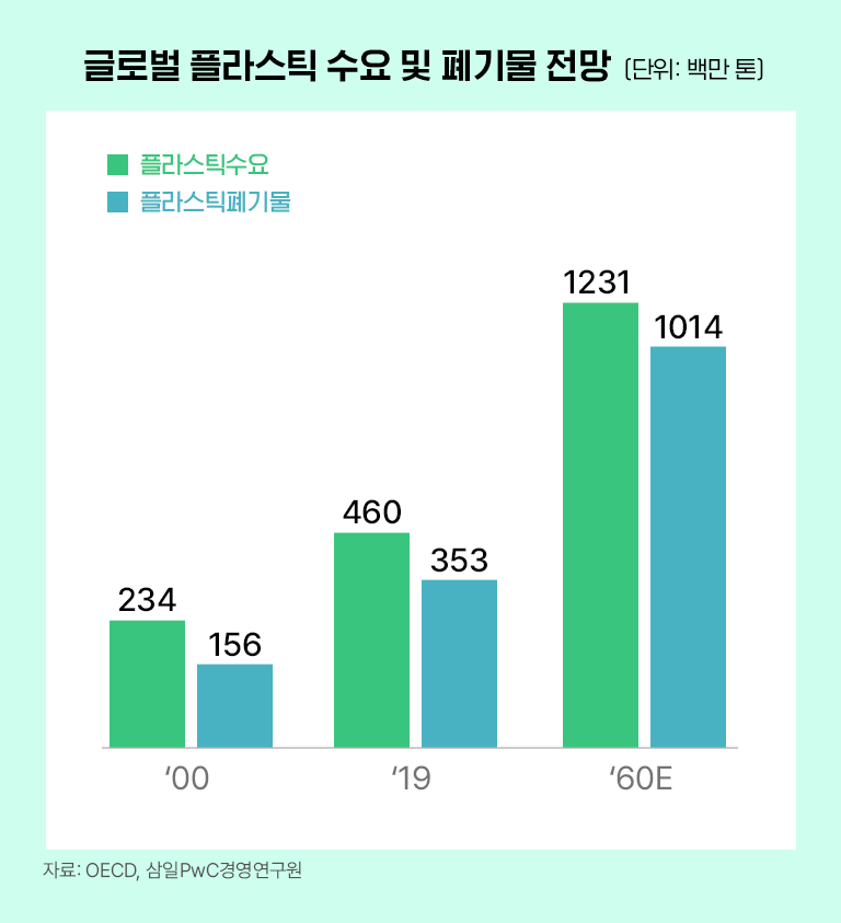 [에너지레포트] 삼일PwC, 석유화학업계의 미래 먹거리 : 생분해 플라스틱 | 01 1 1