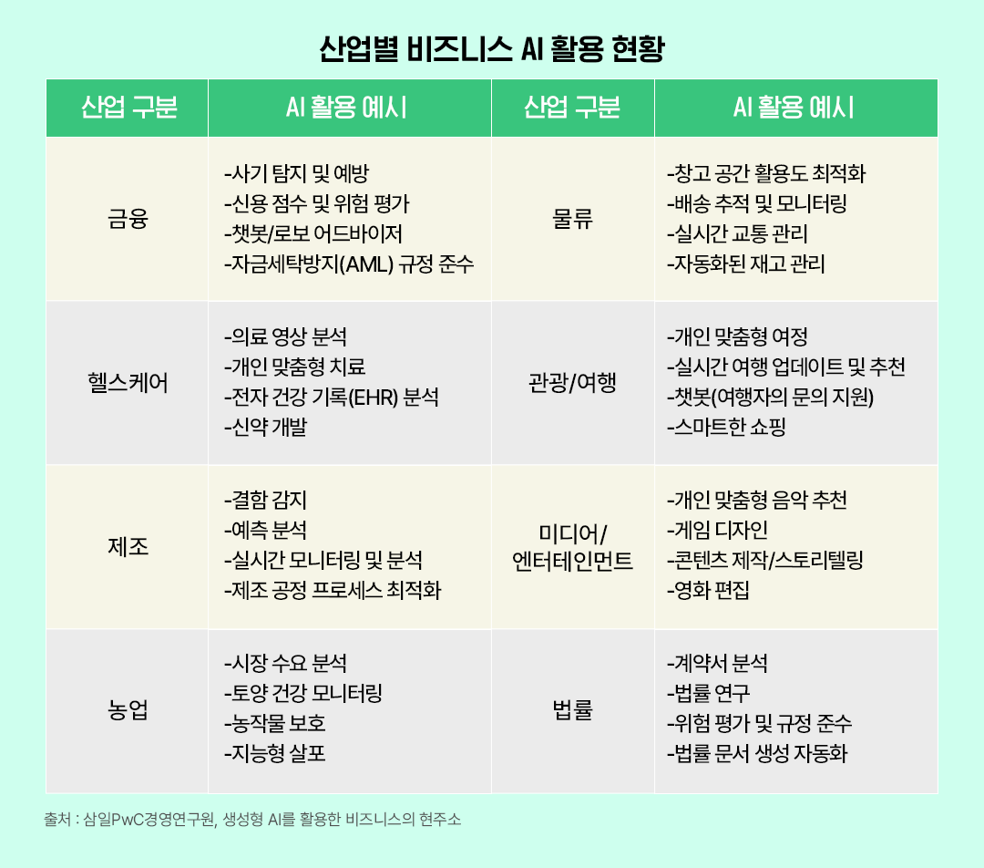 2025 주목해야 할 AI 트렌드 전망: 생성형 AI 산업 현황과 미래 | 01 7