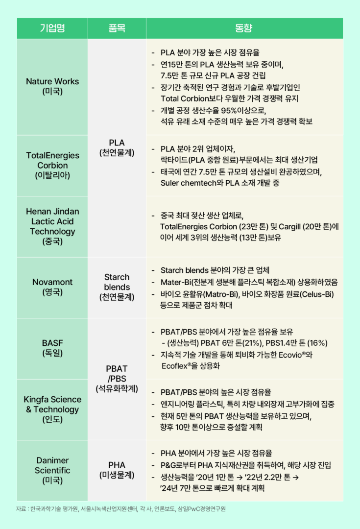 [에너지레포트] 삼일PwC, 석유화학업계의 미래 먹거리 : 생분해 플라스틱 | 04 1