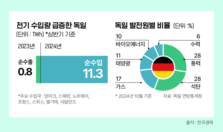 [에너지칼럼] 신재생에너지만 믿다가 전기료, 가스값 폭등…‘원전 확대 시급' 주장에 힘 실려 | 그래프