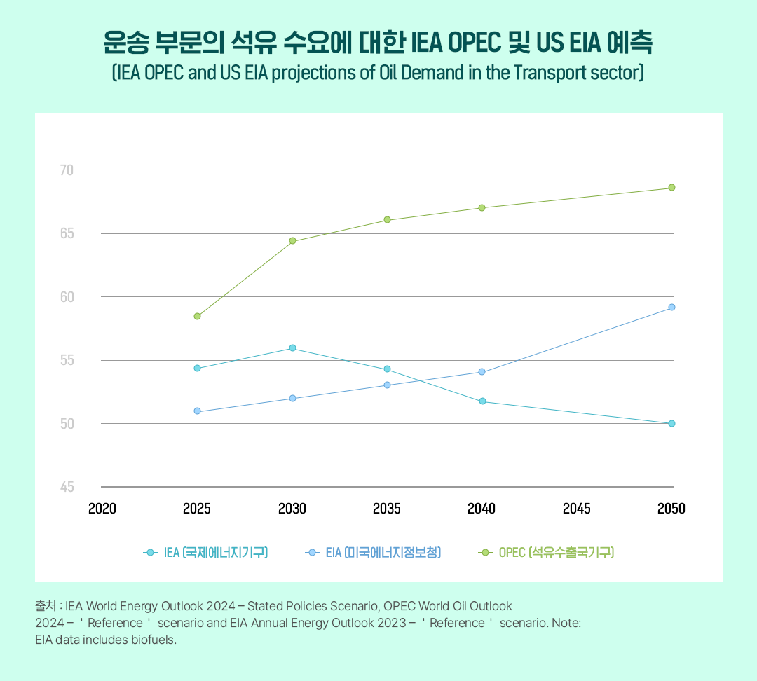 [글로벌레포트] IEF 교통 및 모빌리티 에너지 수요 전망 보고서 | 01 6