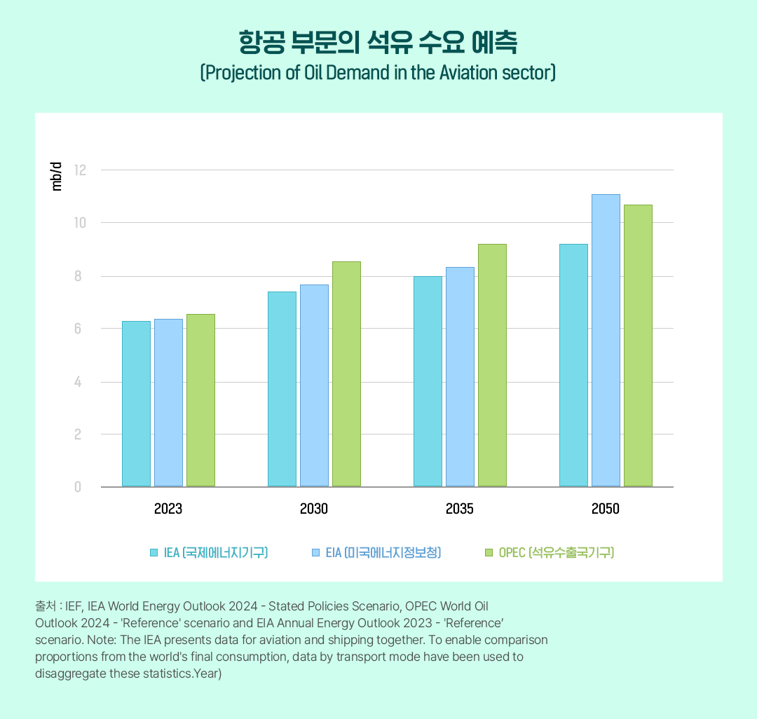 [글로벌레포트] IEF 교통 및 모빌리티 에너지 수요 전망 보고서 | 04 1