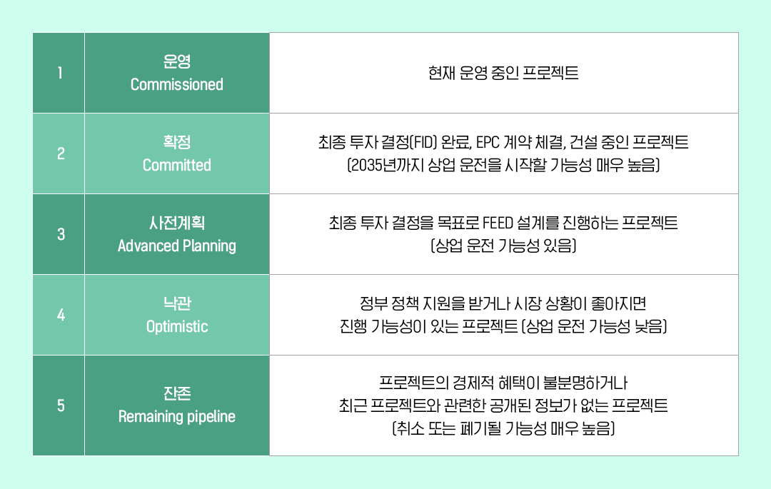 [글로벌레포트] 2035년 글로벌 탄소 포집 용량 전망 | 01