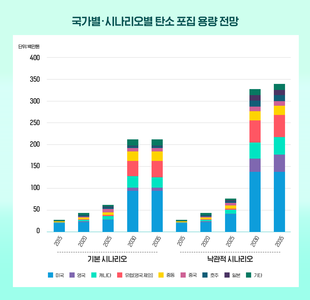 [글로벌레포트] 2035년 글로벌 탄소 포집 용량 전망 | 02